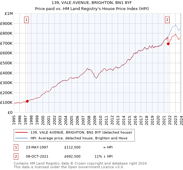 139, VALE AVENUE, BRIGHTON, BN1 8YF: Price paid vs HM Land Registry's House Price Index