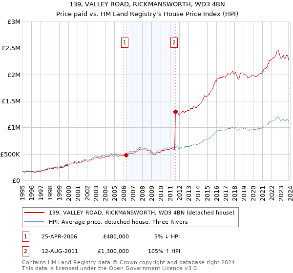 139, VALLEY ROAD, RICKMANSWORTH, WD3 4BN: Price paid vs HM Land Registry's House Price Index