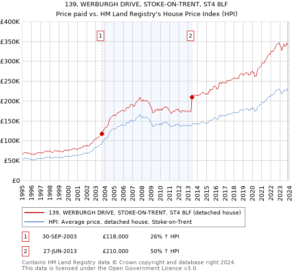 139, WERBURGH DRIVE, STOKE-ON-TRENT, ST4 8LF: Price paid vs HM Land Registry's House Price Index