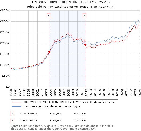 139, WEST DRIVE, THORNTON-CLEVELEYS, FY5 2EG: Price paid vs HM Land Registry's House Price Index