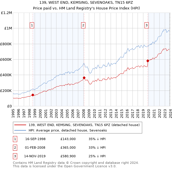 139, WEST END, KEMSING, SEVENOAKS, TN15 6PZ: Price paid vs HM Land Registry's House Price Index