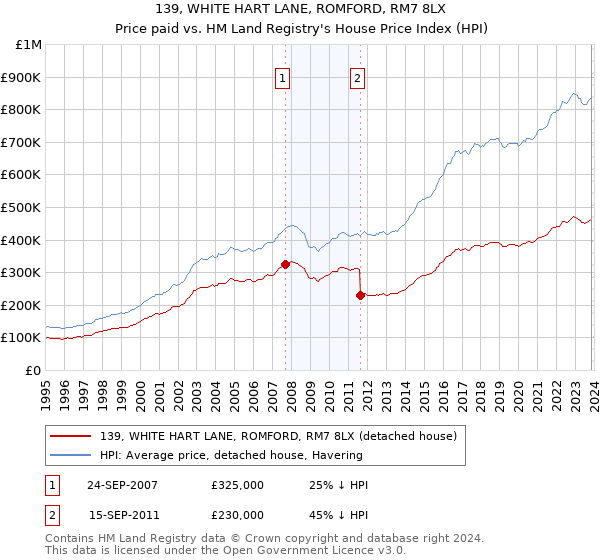 139, WHITE HART LANE, ROMFORD, RM7 8LX: Price paid vs HM Land Registry's House Price Index