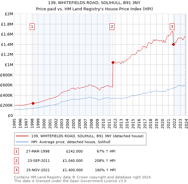 139, WHITEFIELDS ROAD, SOLIHULL, B91 3NY: Price paid vs HM Land Registry's House Price Index