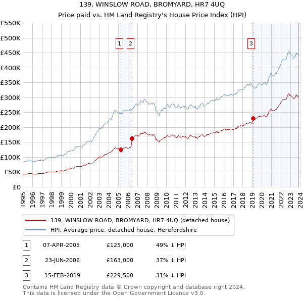 139, WINSLOW ROAD, BROMYARD, HR7 4UQ: Price paid vs HM Land Registry's House Price Index