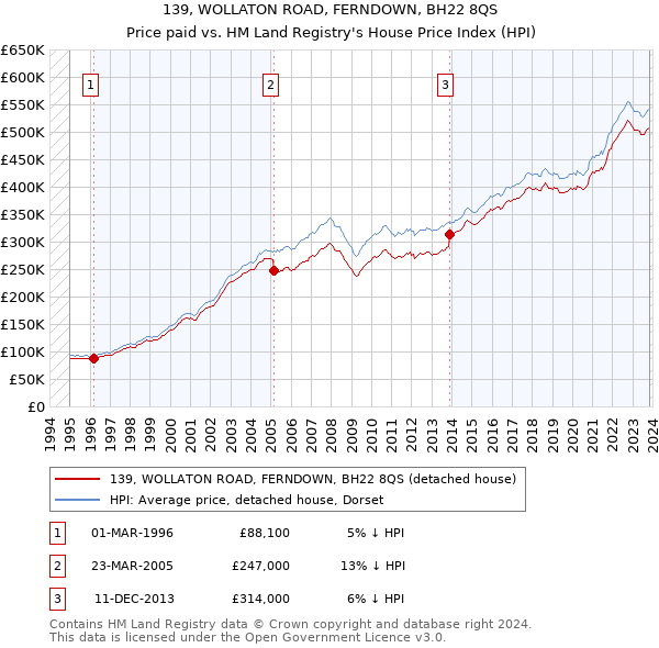 139, WOLLATON ROAD, FERNDOWN, BH22 8QS: Price paid vs HM Land Registry's House Price Index