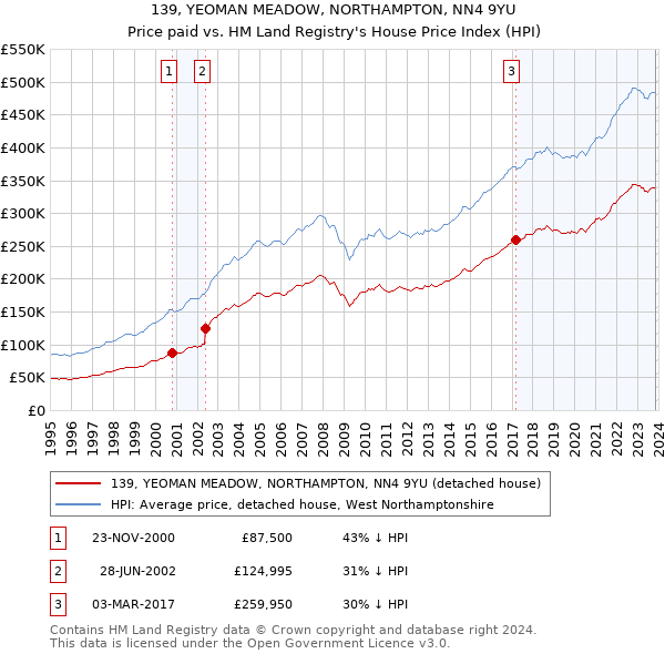 139, YEOMAN MEADOW, NORTHAMPTON, NN4 9YU: Price paid vs HM Land Registry's House Price Index
