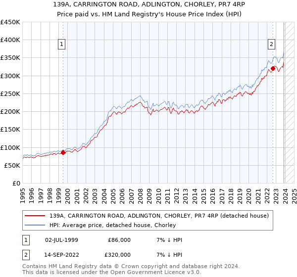 139A, CARRINGTON ROAD, ADLINGTON, CHORLEY, PR7 4RP: Price paid vs HM Land Registry's House Price Index