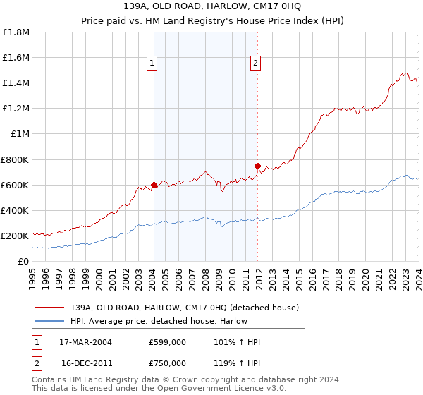 139A, OLD ROAD, HARLOW, CM17 0HQ: Price paid vs HM Land Registry's House Price Index