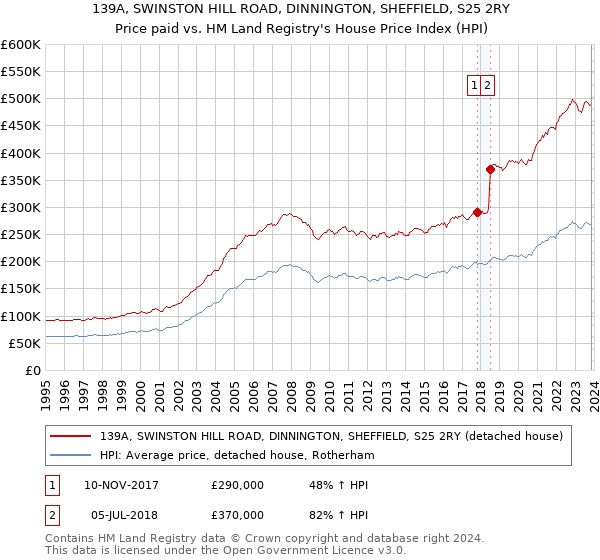 139A, SWINSTON HILL ROAD, DINNINGTON, SHEFFIELD, S25 2RY: Price paid vs HM Land Registry's House Price Index