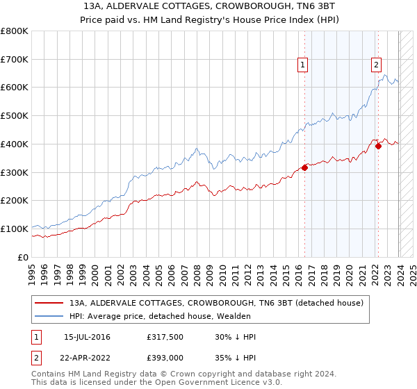 13A, ALDERVALE COTTAGES, CROWBOROUGH, TN6 3BT: Price paid vs HM Land Registry's House Price Index