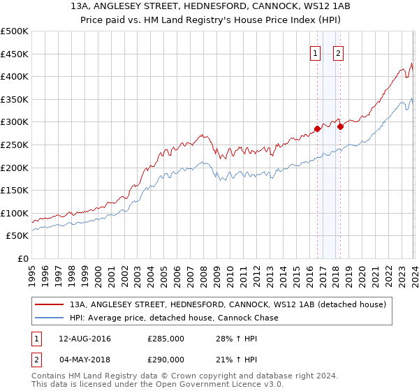 13A, ANGLESEY STREET, HEDNESFORD, CANNOCK, WS12 1AB: Price paid vs HM Land Registry's House Price Index