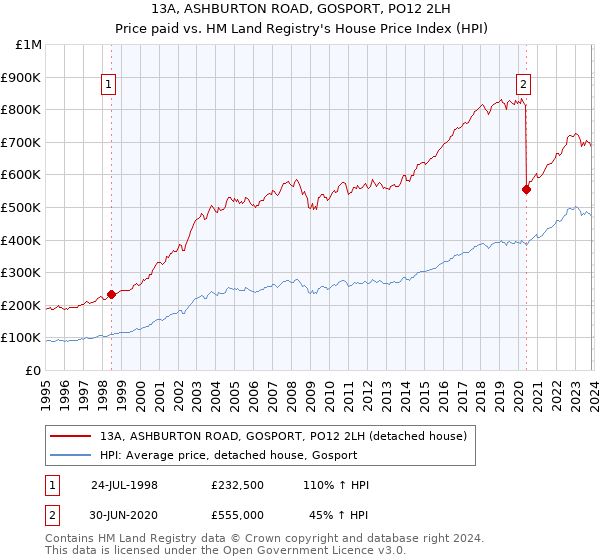 13A, ASHBURTON ROAD, GOSPORT, PO12 2LH: Price paid vs HM Land Registry's House Price Index