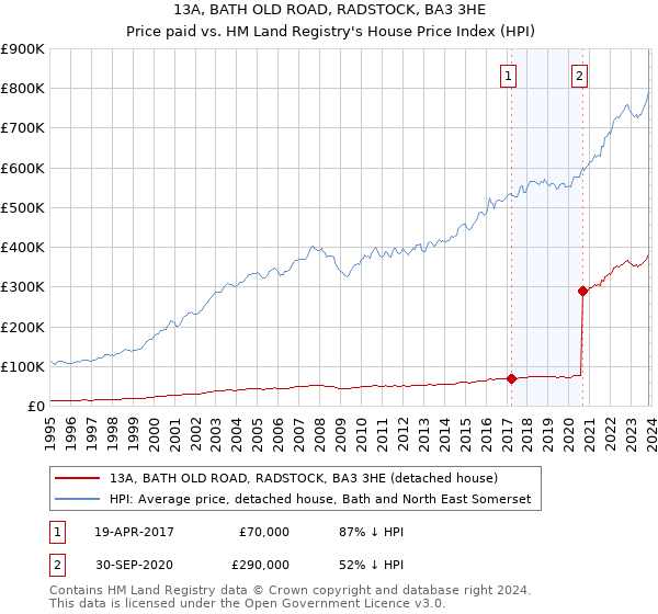 13A, BATH OLD ROAD, RADSTOCK, BA3 3HE: Price paid vs HM Land Registry's House Price Index