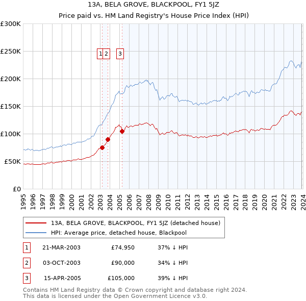 13A, BELA GROVE, BLACKPOOL, FY1 5JZ: Price paid vs HM Land Registry's House Price Index