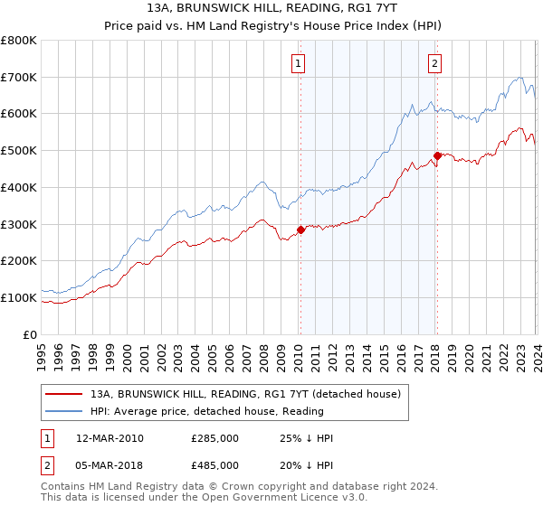 13A, BRUNSWICK HILL, READING, RG1 7YT: Price paid vs HM Land Registry's House Price Index