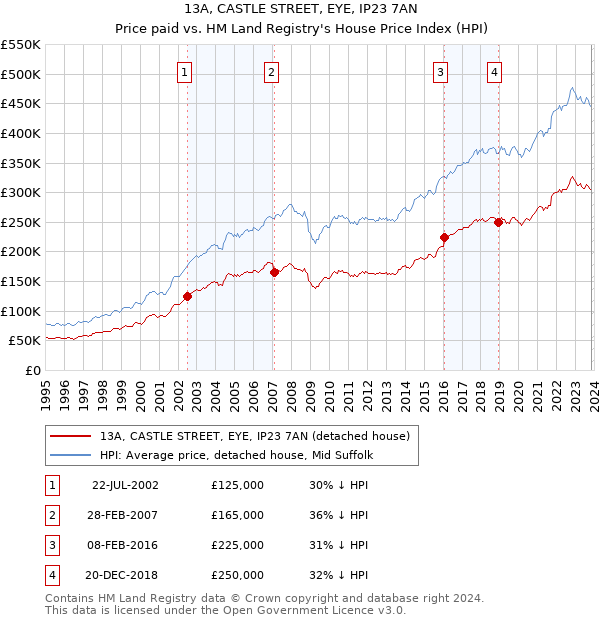 13A, CASTLE STREET, EYE, IP23 7AN: Price paid vs HM Land Registry's House Price Index