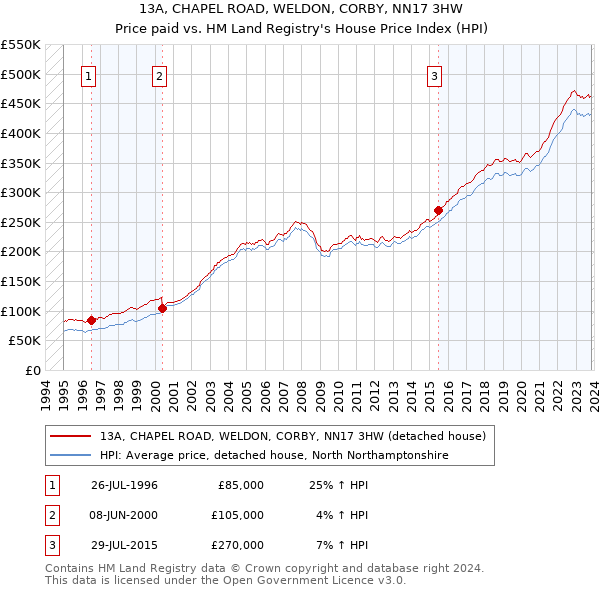 13A, CHAPEL ROAD, WELDON, CORBY, NN17 3HW: Price paid vs HM Land Registry's House Price Index