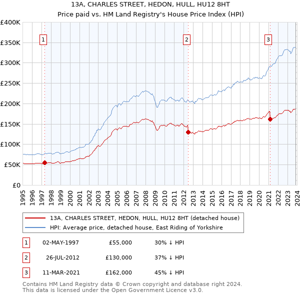 13A, CHARLES STREET, HEDON, HULL, HU12 8HT: Price paid vs HM Land Registry's House Price Index