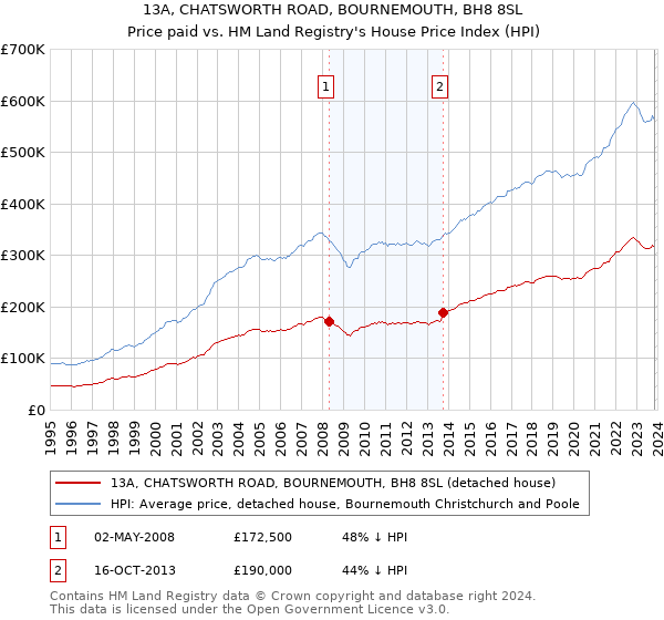 13A, CHATSWORTH ROAD, BOURNEMOUTH, BH8 8SL: Price paid vs HM Land Registry's House Price Index