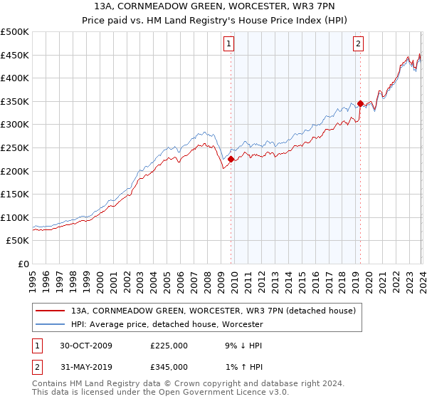 13A, CORNMEADOW GREEN, WORCESTER, WR3 7PN: Price paid vs HM Land Registry's House Price Index