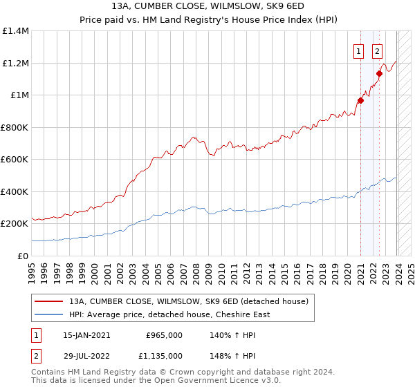 13A, CUMBER CLOSE, WILMSLOW, SK9 6ED: Price paid vs HM Land Registry's House Price Index