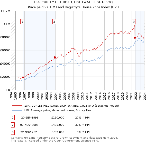 13A, CURLEY HILL ROAD, LIGHTWATER, GU18 5YQ: Price paid vs HM Land Registry's House Price Index