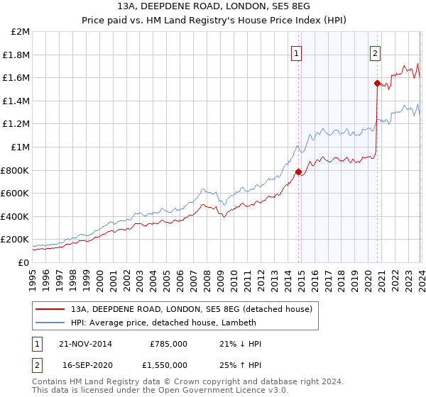 13A, DEEPDENE ROAD, LONDON, SE5 8EG: Price paid vs HM Land Registry's House Price Index