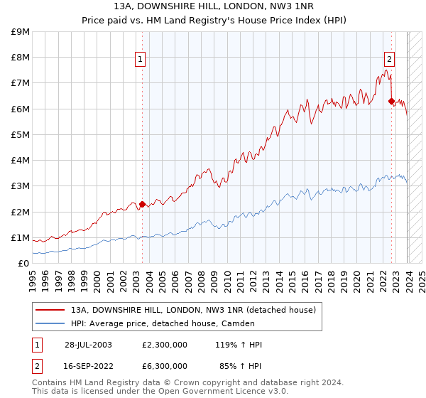 13A, DOWNSHIRE HILL, LONDON, NW3 1NR: Price paid vs HM Land Registry's House Price Index