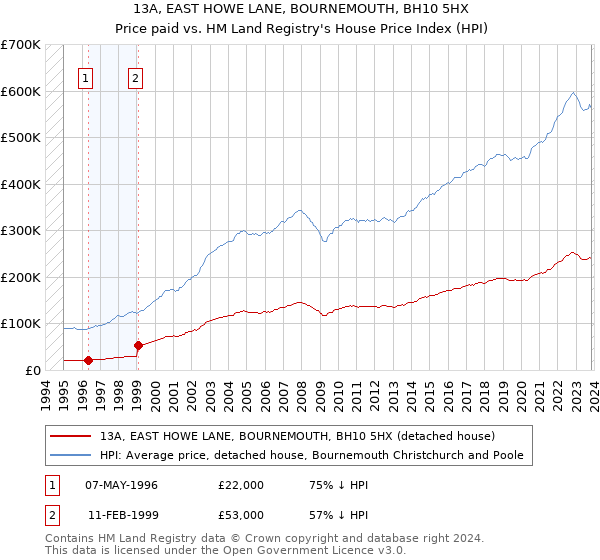 13A, EAST HOWE LANE, BOURNEMOUTH, BH10 5HX: Price paid vs HM Land Registry's House Price Index