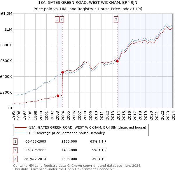 13A, GATES GREEN ROAD, WEST WICKHAM, BR4 9JN: Price paid vs HM Land Registry's House Price Index