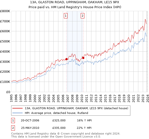 13A, GLASTON ROAD, UPPINGHAM, OAKHAM, LE15 9PX: Price paid vs HM Land Registry's House Price Index
