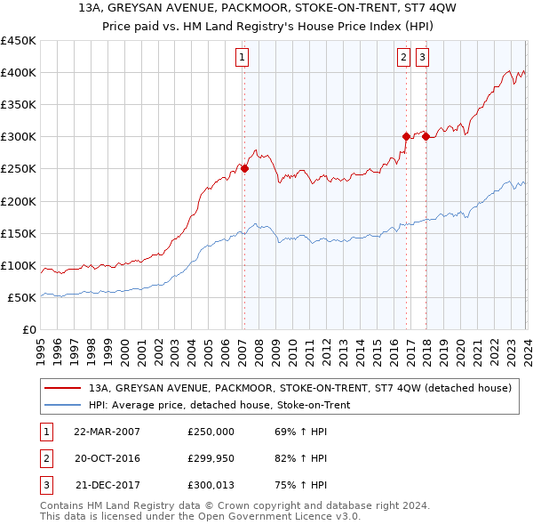 13A, GREYSAN AVENUE, PACKMOOR, STOKE-ON-TRENT, ST7 4QW: Price paid vs HM Land Registry's House Price Index
