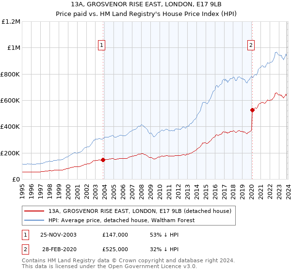 13A, GROSVENOR RISE EAST, LONDON, E17 9LB: Price paid vs HM Land Registry's House Price Index