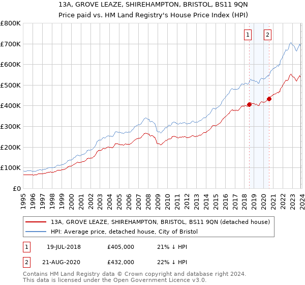 13A, GROVE LEAZE, SHIREHAMPTON, BRISTOL, BS11 9QN: Price paid vs HM Land Registry's House Price Index