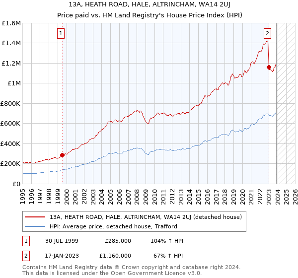 13A, HEATH ROAD, HALE, ALTRINCHAM, WA14 2UJ: Price paid vs HM Land Registry's House Price Index