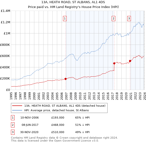 13A, HEATH ROAD, ST ALBANS, AL1 4DS: Price paid vs HM Land Registry's House Price Index