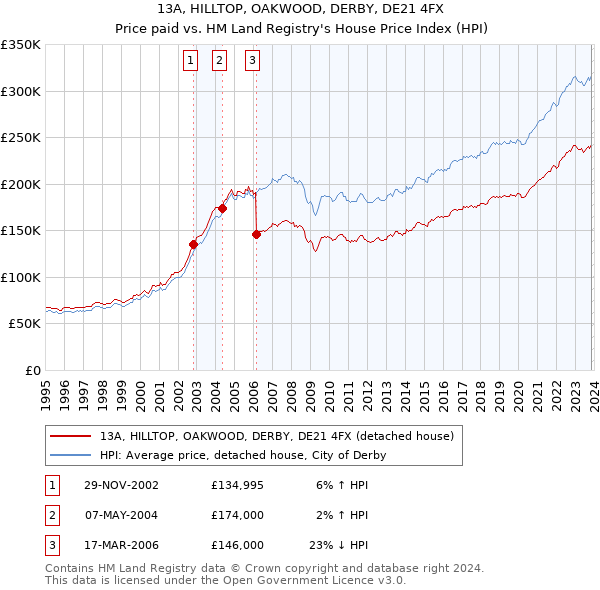 13A, HILLTOP, OAKWOOD, DERBY, DE21 4FX: Price paid vs HM Land Registry's House Price Index