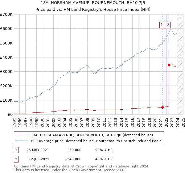 13A, HORSHAM AVENUE, BOURNEMOUTH, BH10 7JB: Price paid vs HM Land Registry's House Price Index