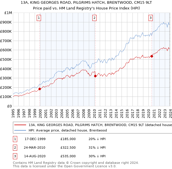 13A, KING GEORGES ROAD, PILGRIMS HATCH, BRENTWOOD, CM15 9LT: Price paid vs HM Land Registry's House Price Index