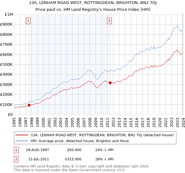 13A, LENHAM ROAD WEST, ROTTINGDEAN, BRIGHTON, BN2 7GJ: Price paid vs HM Land Registry's House Price Index