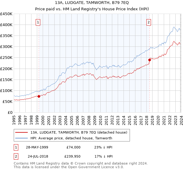 13A, LUDGATE, TAMWORTH, B79 7EQ: Price paid vs HM Land Registry's House Price Index