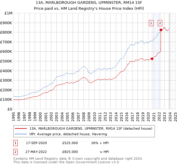 13A, MARLBOROUGH GARDENS, UPMINSTER, RM14 1SF: Price paid vs HM Land Registry's House Price Index