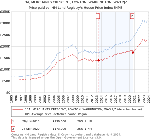 13A, MERCHANTS CRESCENT, LOWTON, WARRINGTON, WA3 2JZ: Price paid vs HM Land Registry's House Price Index