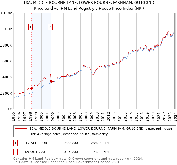 13A, MIDDLE BOURNE LANE, LOWER BOURNE, FARNHAM, GU10 3ND: Price paid vs HM Land Registry's House Price Index