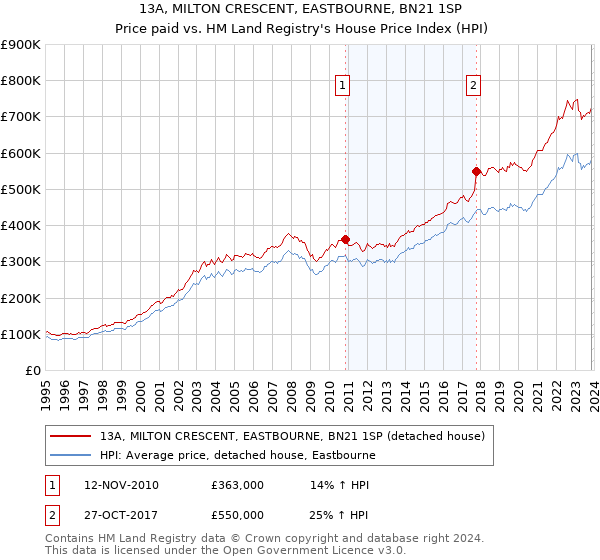 13A, MILTON CRESCENT, EASTBOURNE, BN21 1SP: Price paid vs HM Land Registry's House Price Index