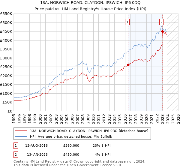 13A, NORWICH ROAD, CLAYDON, IPSWICH, IP6 0DQ: Price paid vs HM Land Registry's House Price Index