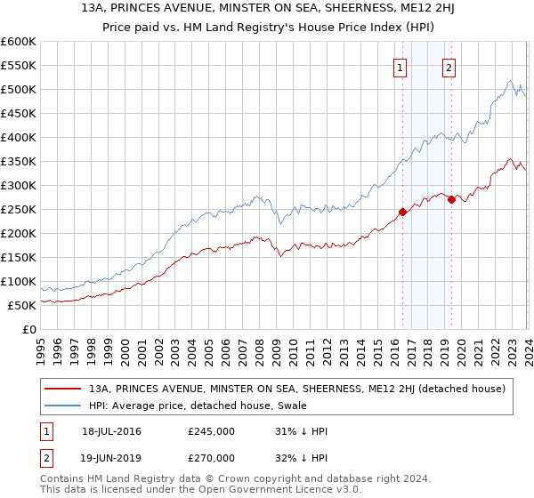 13A, PRINCES AVENUE, MINSTER ON SEA, SHEERNESS, ME12 2HJ: Price paid vs HM Land Registry's House Price Index