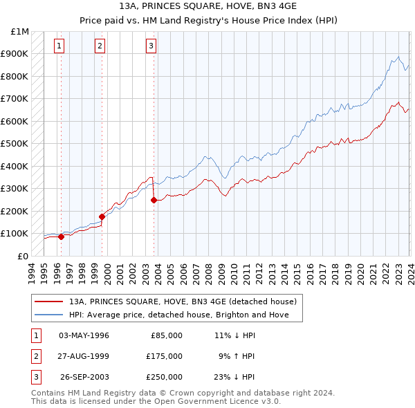 13A, PRINCES SQUARE, HOVE, BN3 4GE: Price paid vs HM Land Registry's House Price Index