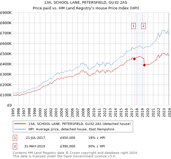 13A, SCHOOL LANE, PETERSFIELD, GU32 2AS: Price paid vs HM Land Registry's House Price Index