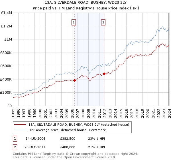 13A, SILVERDALE ROAD, BUSHEY, WD23 2LY: Price paid vs HM Land Registry's House Price Index